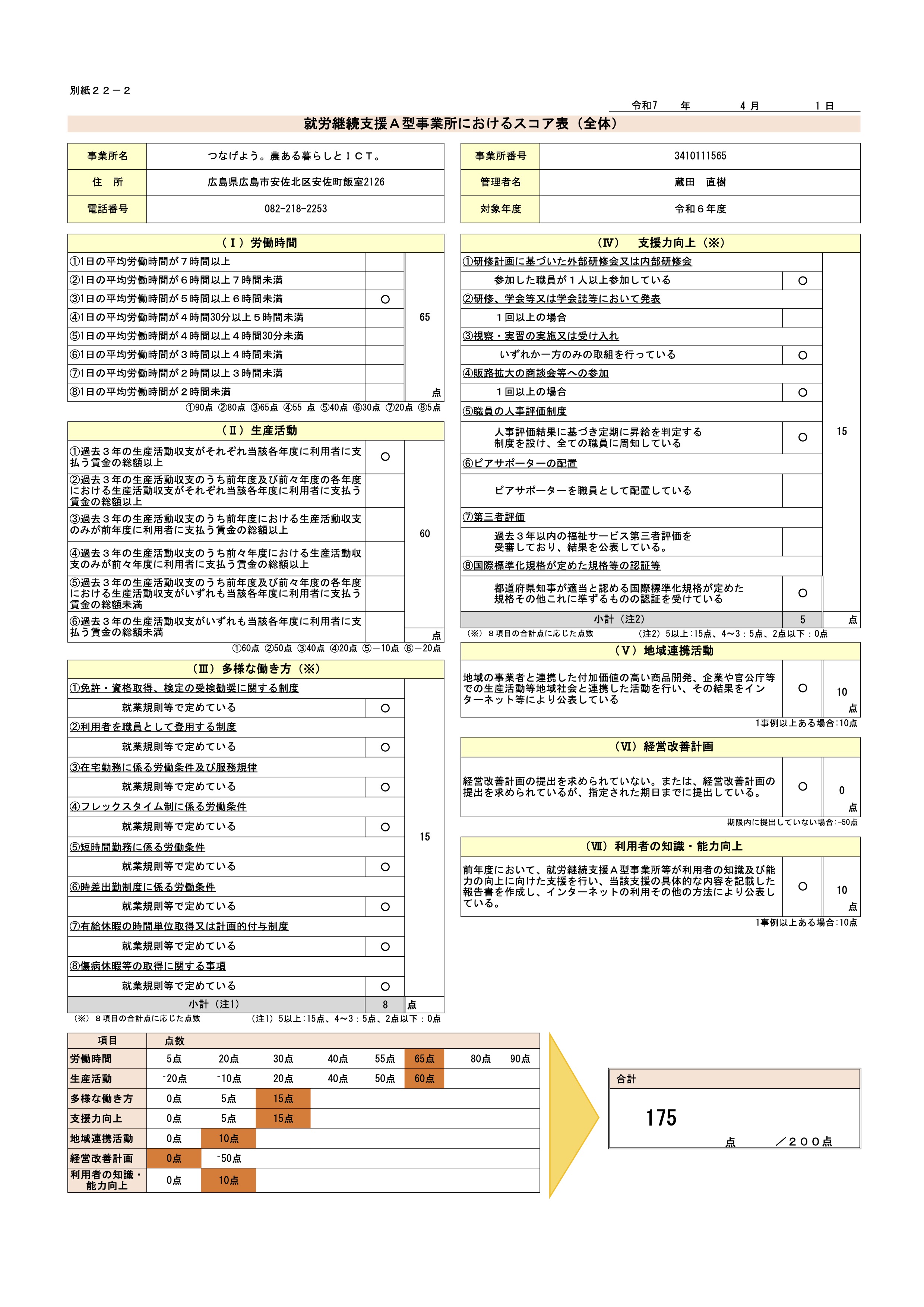 スコア表